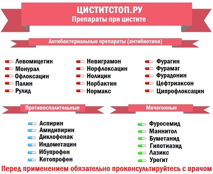 ЦиститСтоп.ру — препараты при цистите